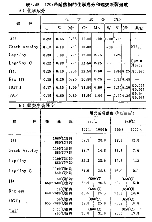 耐熱不銹鋼的換學成分